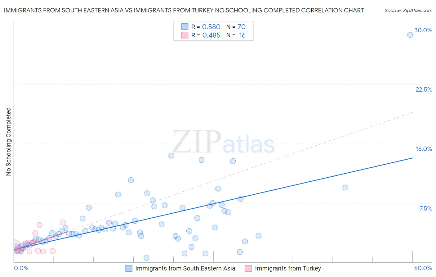 Immigrants from South Eastern Asia vs Immigrants from Turkey No Schooling Completed