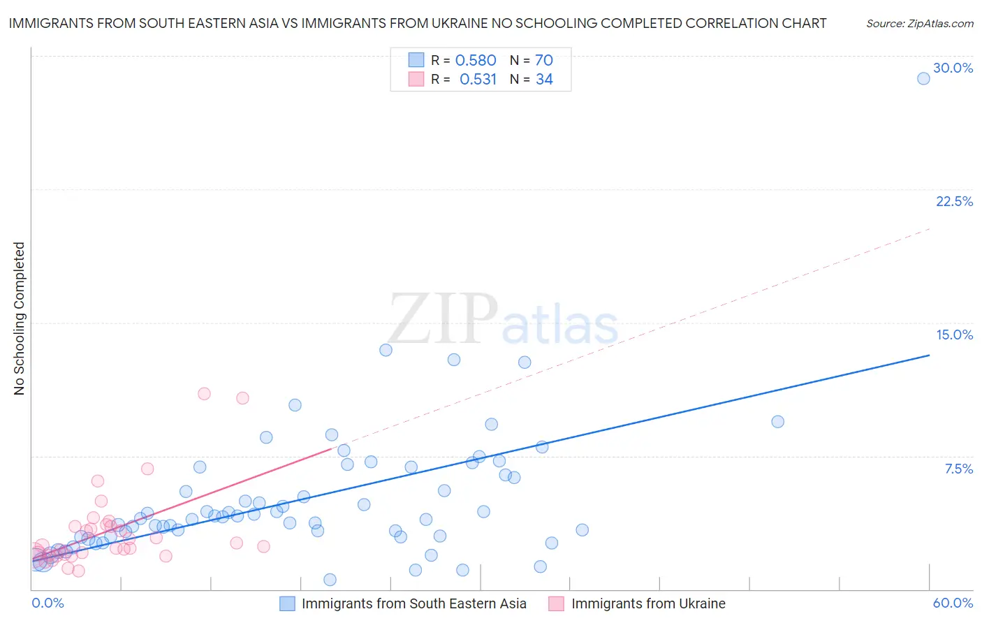 Immigrants from South Eastern Asia vs Immigrants from Ukraine No Schooling Completed