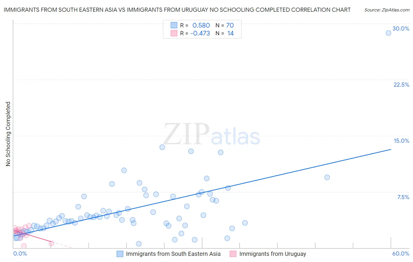 Immigrants from South Eastern Asia vs Immigrants from Uruguay No Schooling Completed