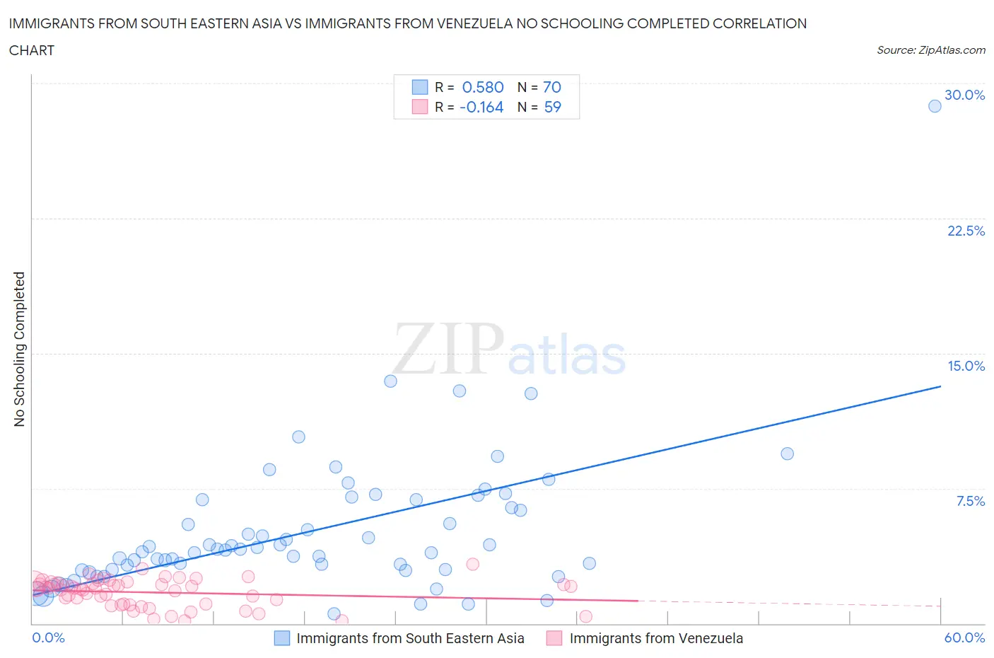 Immigrants from South Eastern Asia vs Immigrants from Venezuela No Schooling Completed