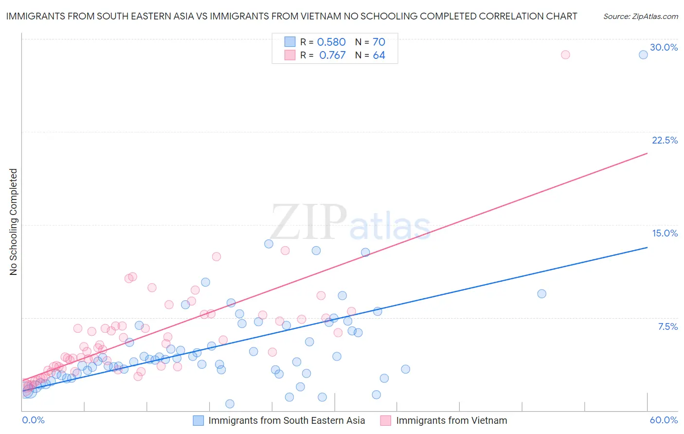 Immigrants from South Eastern Asia vs Immigrants from Vietnam No Schooling Completed