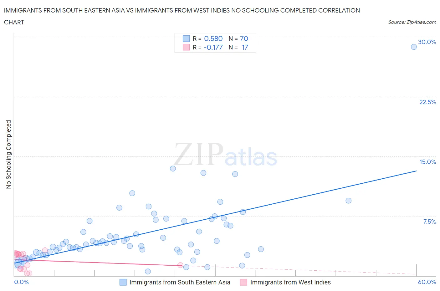 Immigrants from South Eastern Asia vs Immigrants from West Indies No Schooling Completed