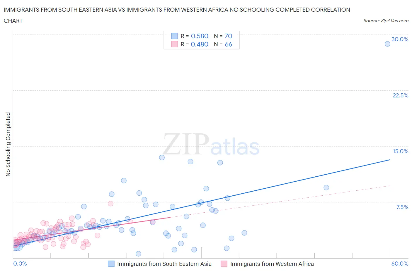 Immigrants from South Eastern Asia vs Immigrants from Western Africa No Schooling Completed