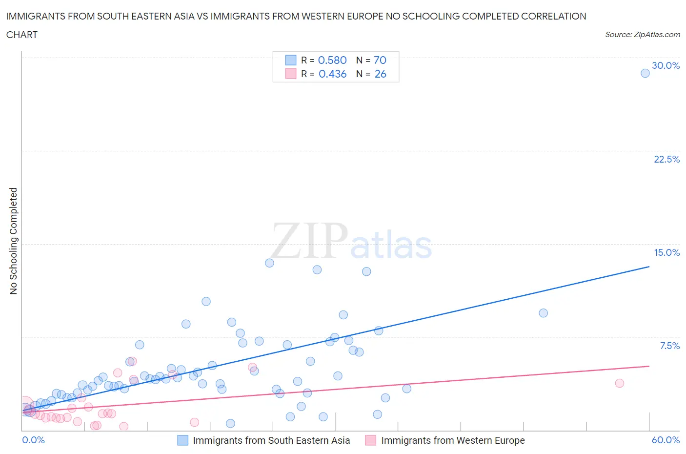 Immigrants from South Eastern Asia vs Immigrants from Western Europe No Schooling Completed