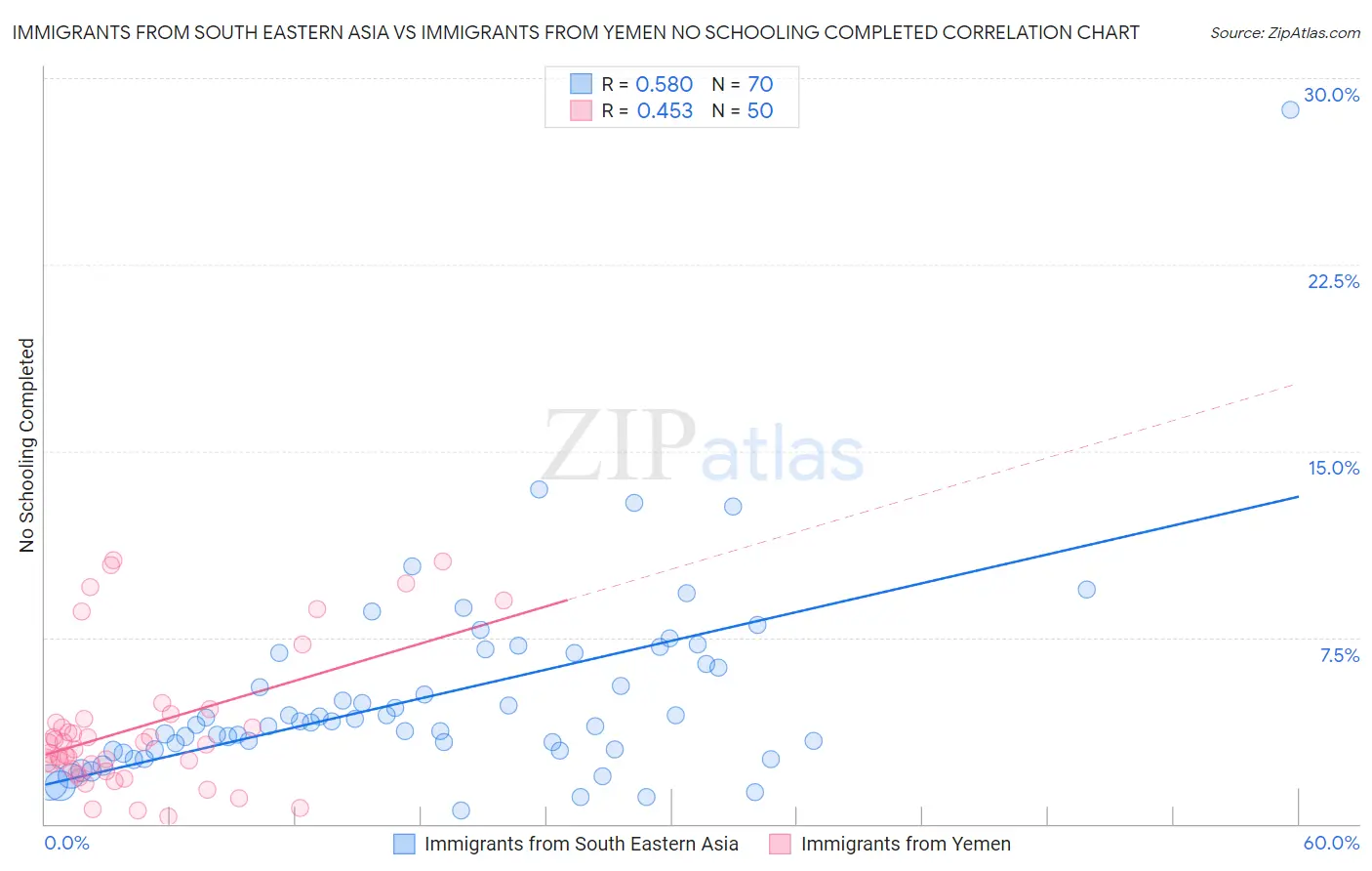 Immigrants from South Eastern Asia vs Immigrants from Yemen No Schooling Completed