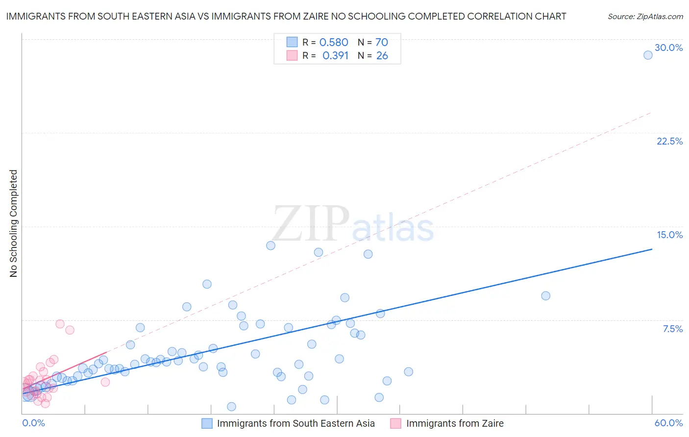 Immigrants from South Eastern Asia vs Immigrants from Zaire No Schooling Completed