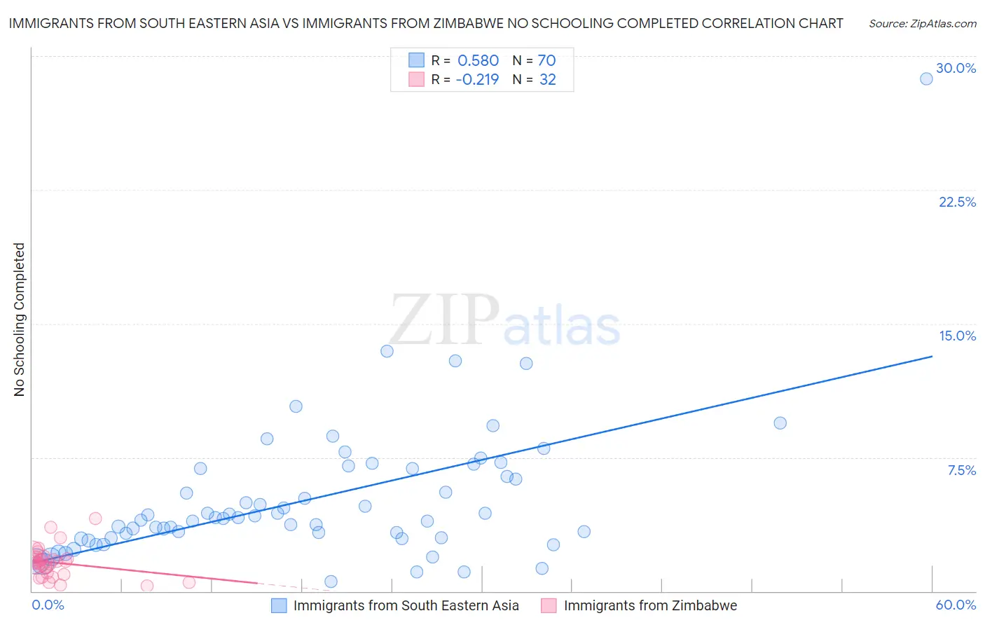 Immigrants from South Eastern Asia vs Immigrants from Zimbabwe No Schooling Completed