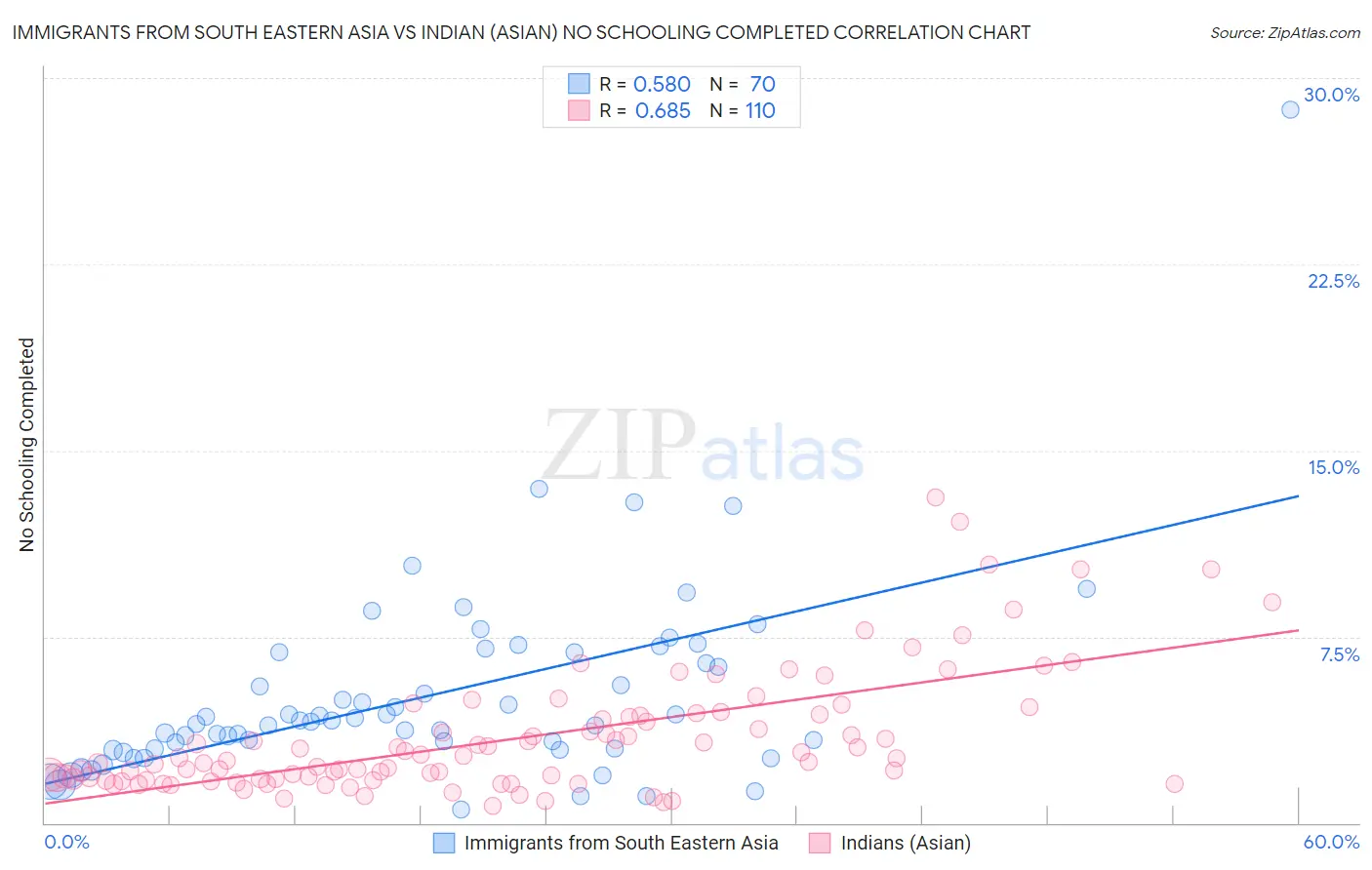 Immigrants from South Eastern Asia vs Indian (Asian) No Schooling Completed