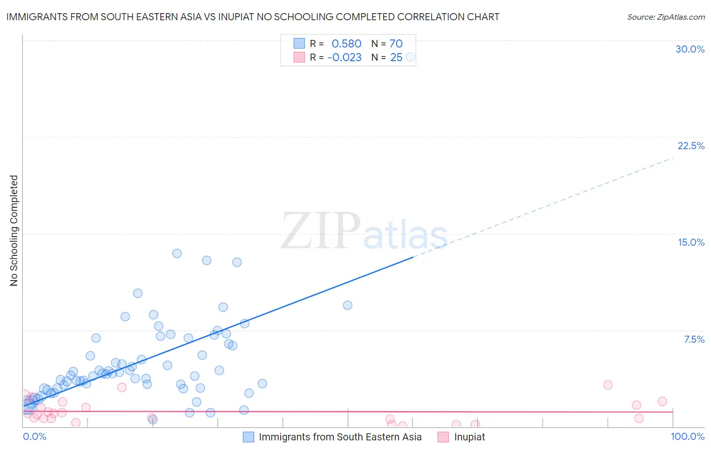 Immigrants from South Eastern Asia vs Inupiat No Schooling Completed