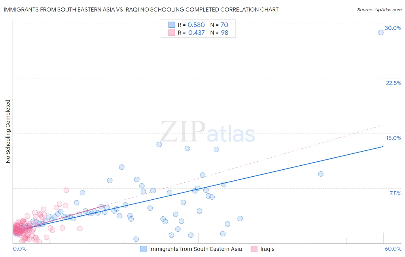 Immigrants from South Eastern Asia vs Iraqi No Schooling Completed
