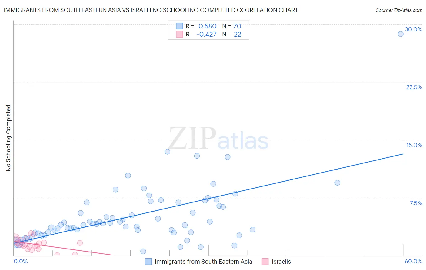 Immigrants from South Eastern Asia vs Israeli No Schooling Completed