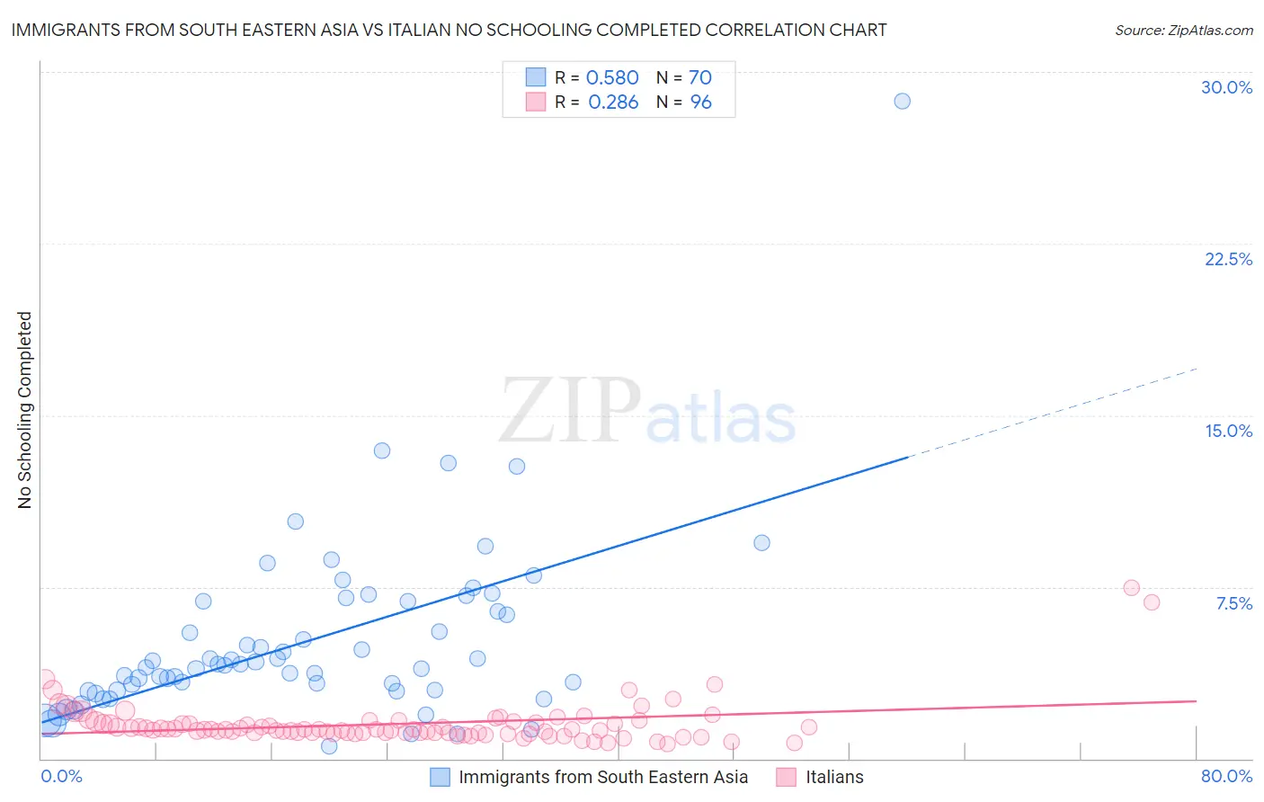 Immigrants from South Eastern Asia vs Italian No Schooling Completed
