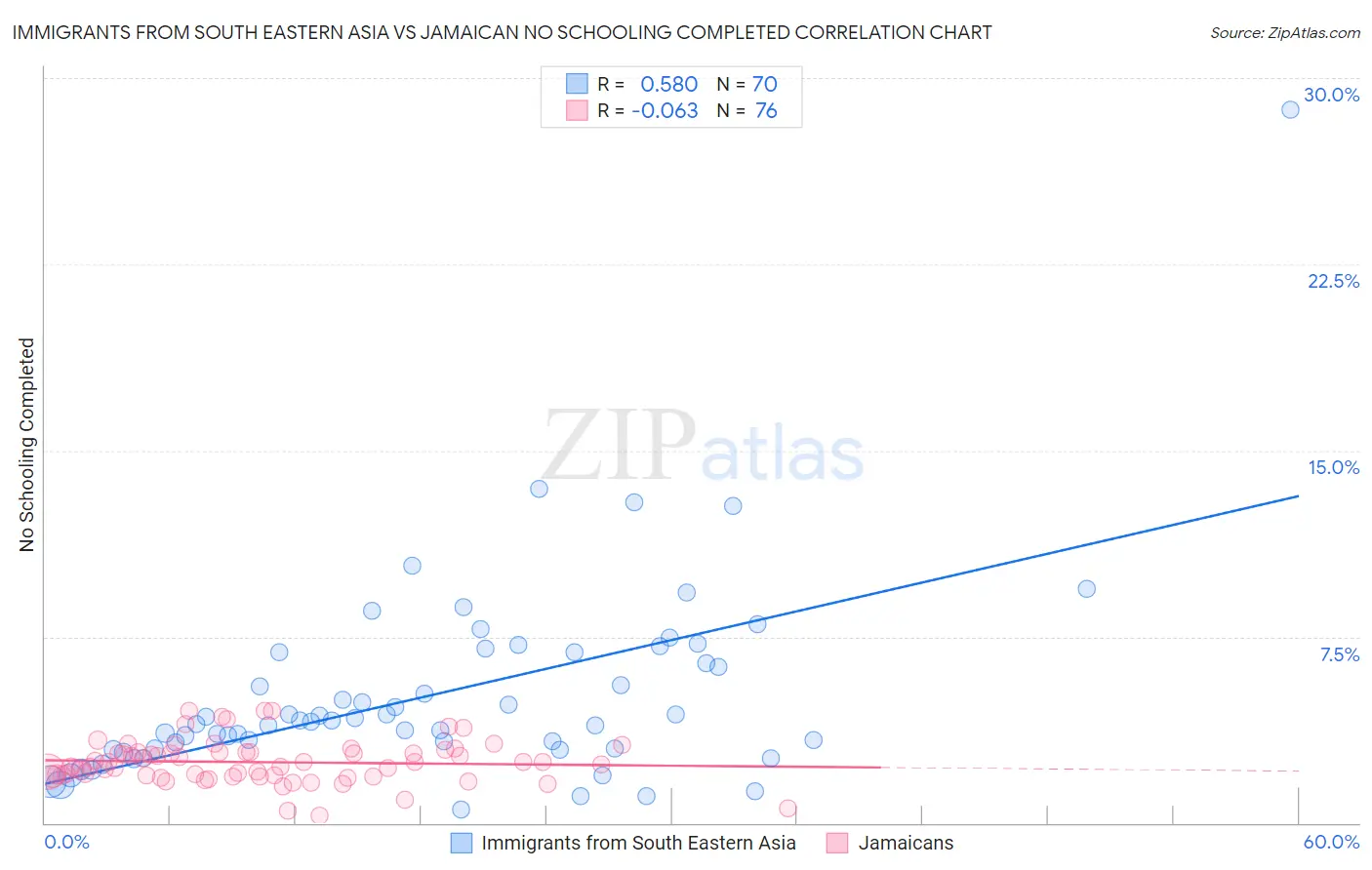 Immigrants from South Eastern Asia vs Jamaican No Schooling Completed