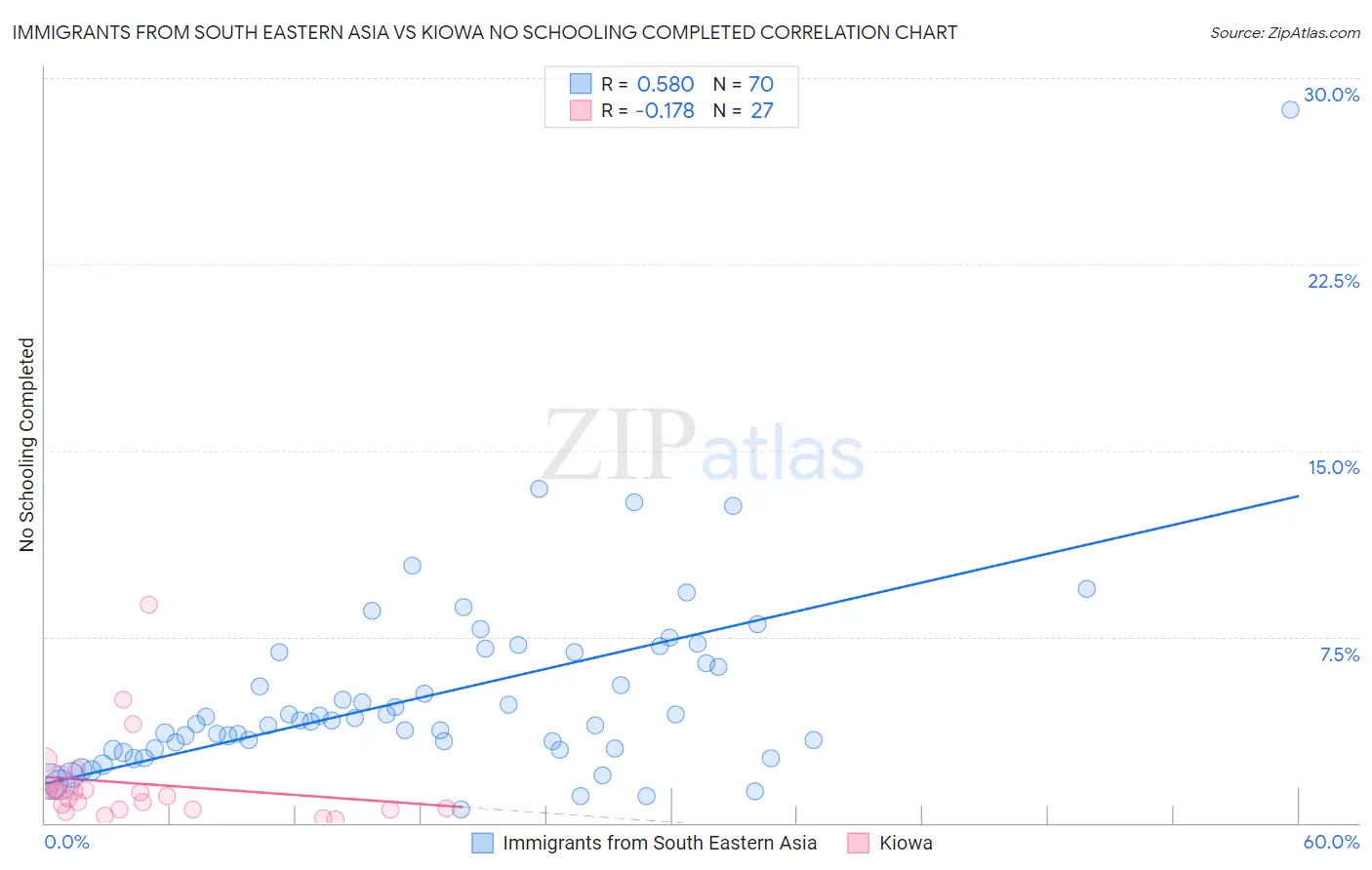 Immigrants from South Eastern Asia vs Kiowa No Schooling Completed