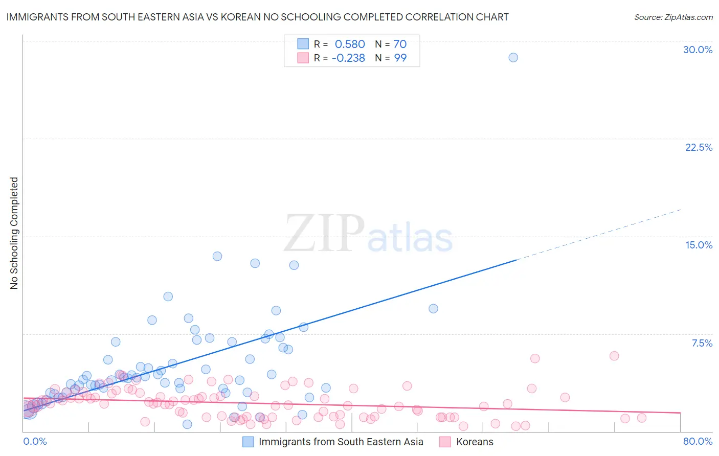 Immigrants from South Eastern Asia vs Korean No Schooling Completed