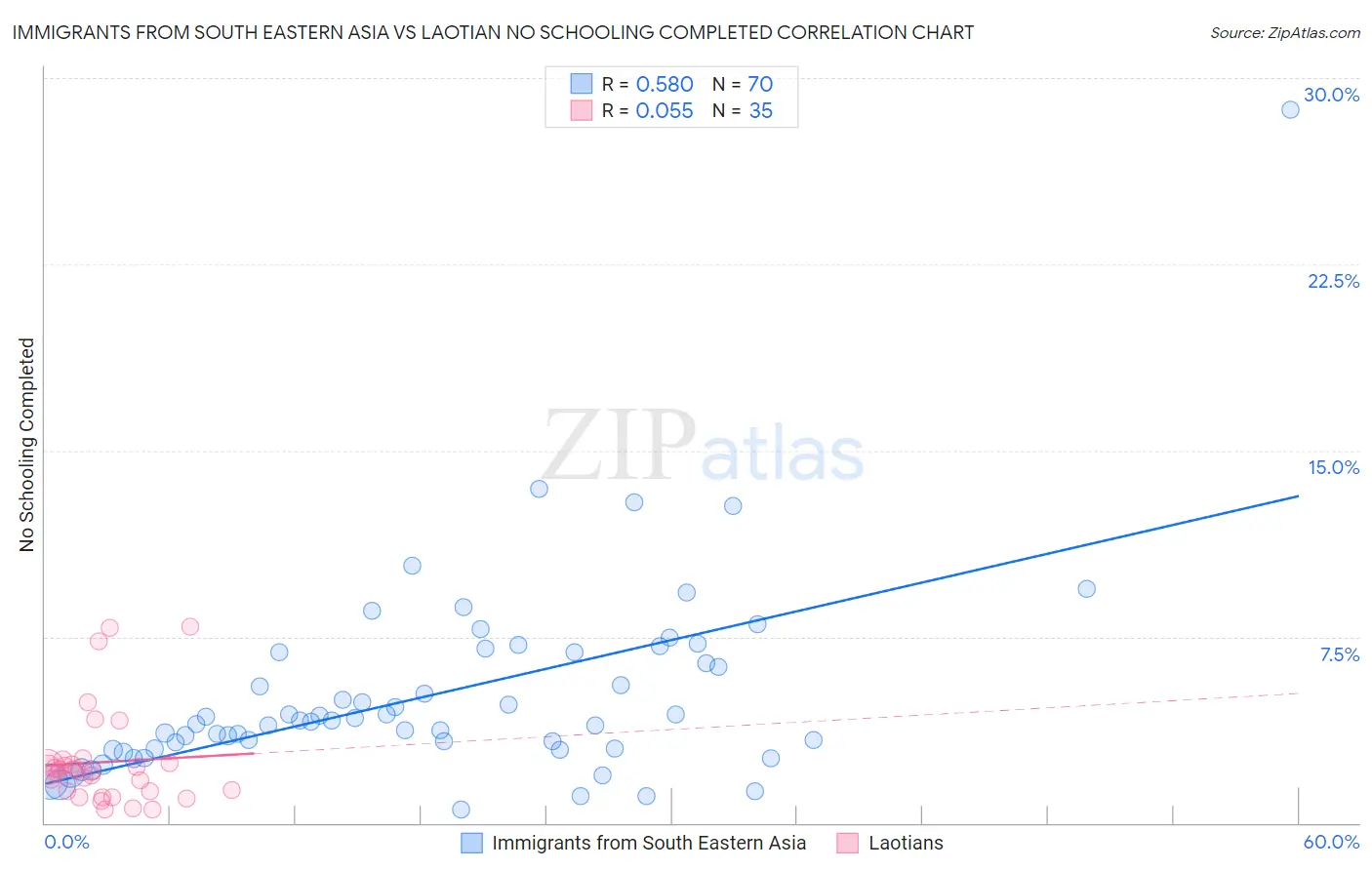 Immigrants from South Eastern Asia vs Laotian No Schooling Completed