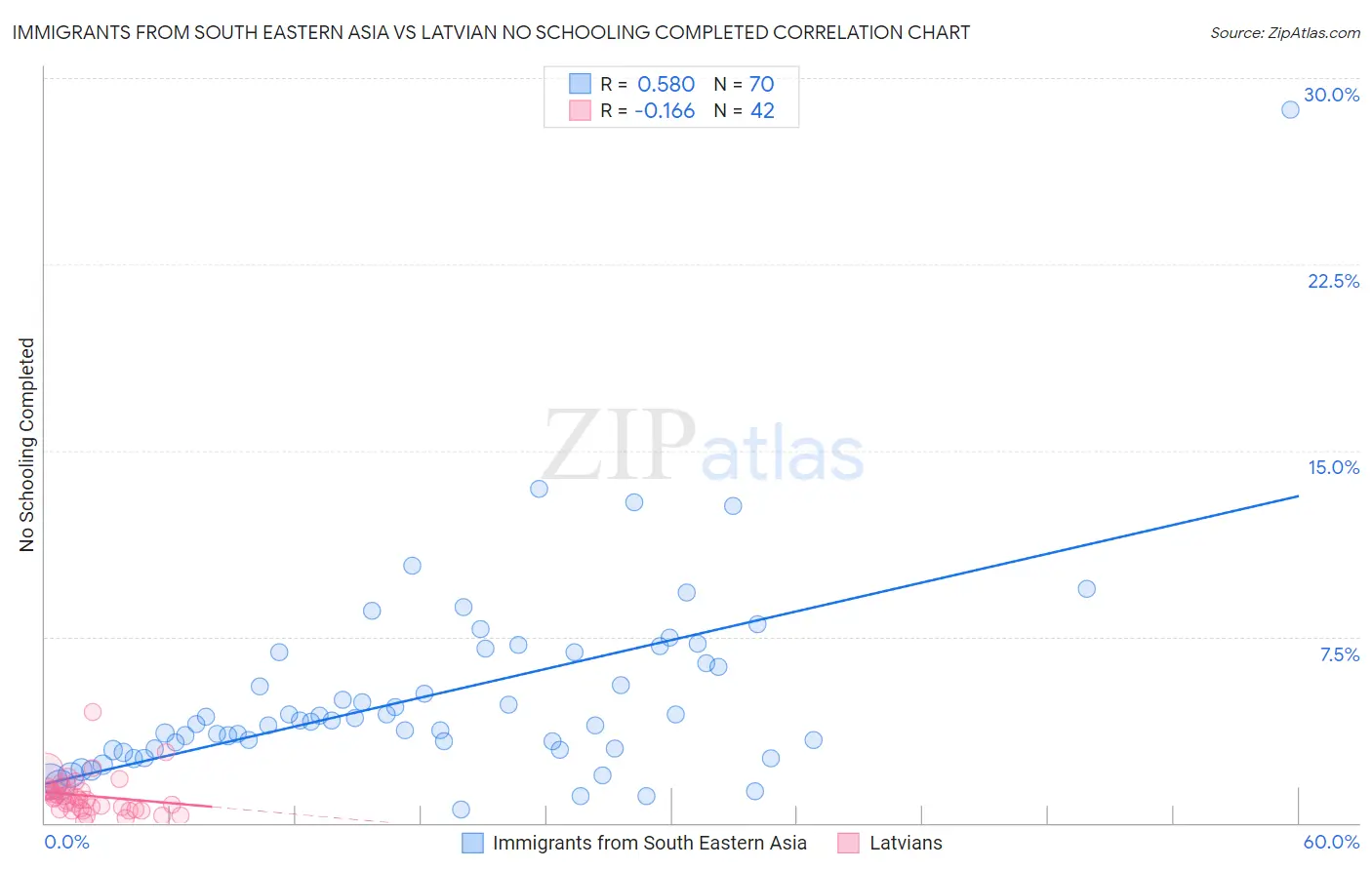Immigrants from South Eastern Asia vs Latvian No Schooling Completed