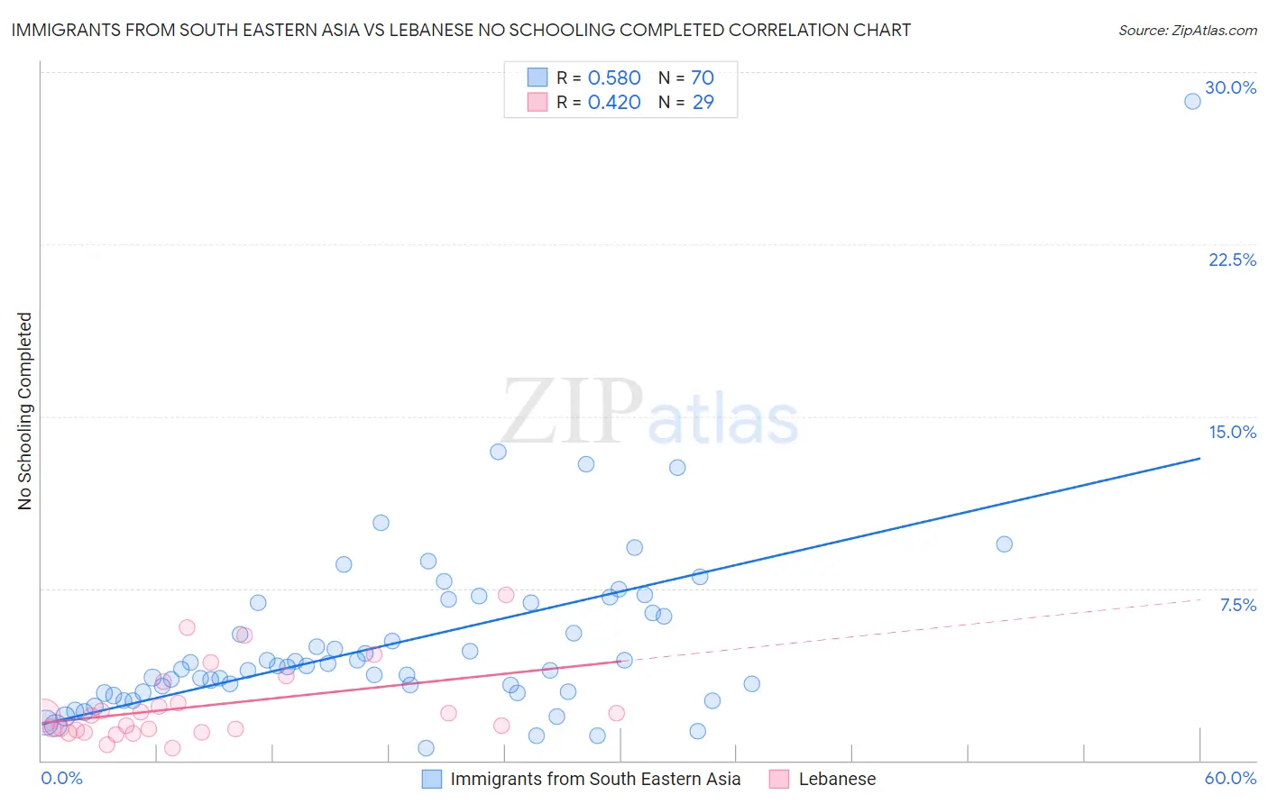 Immigrants from South Eastern Asia vs Lebanese No Schooling Completed