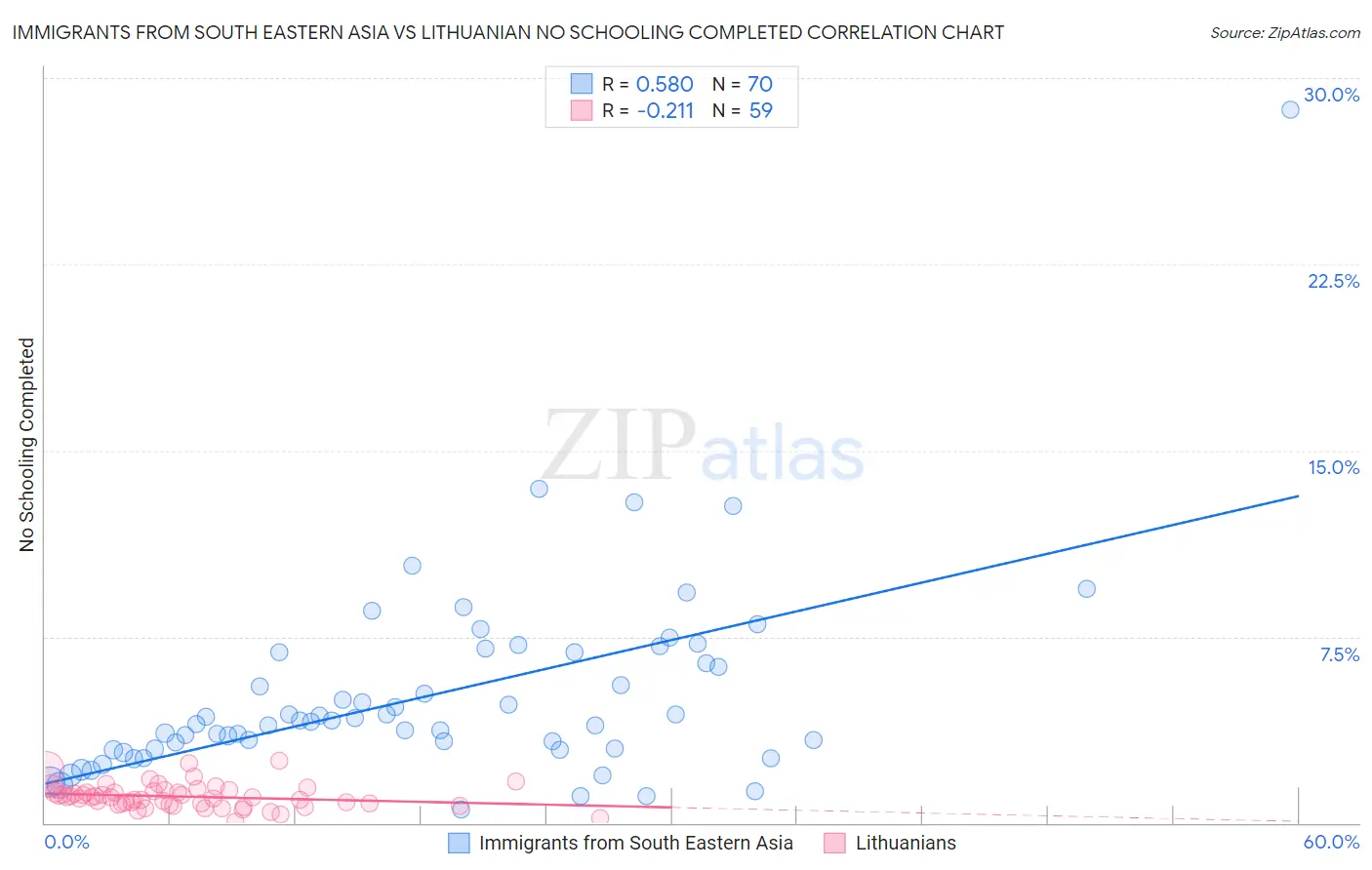 Immigrants from South Eastern Asia vs Lithuanian No Schooling Completed