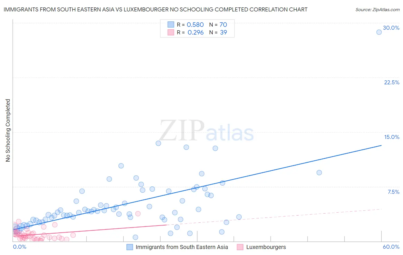 Immigrants from South Eastern Asia vs Luxembourger No Schooling Completed