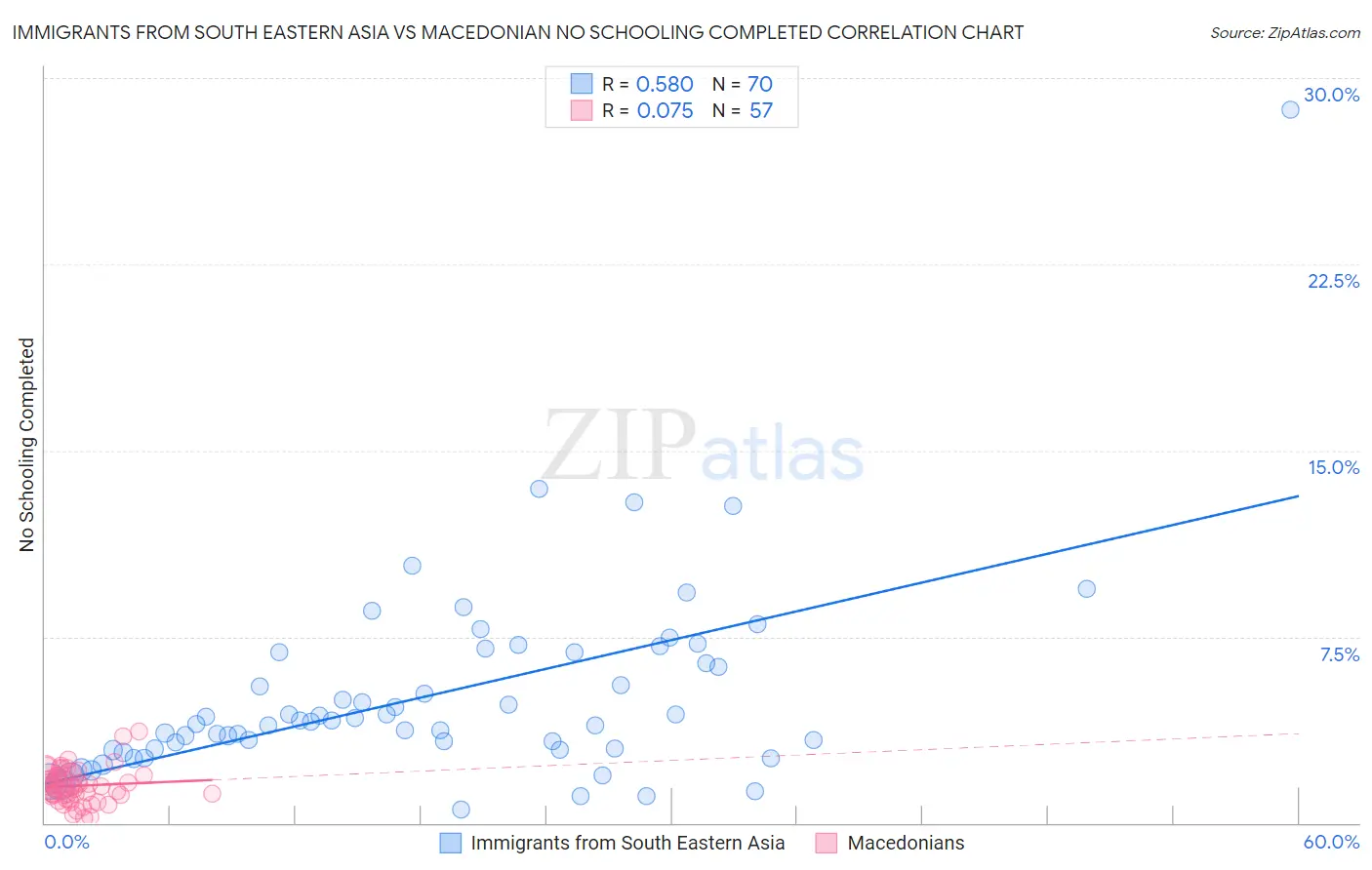 Immigrants from South Eastern Asia vs Macedonian No Schooling Completed