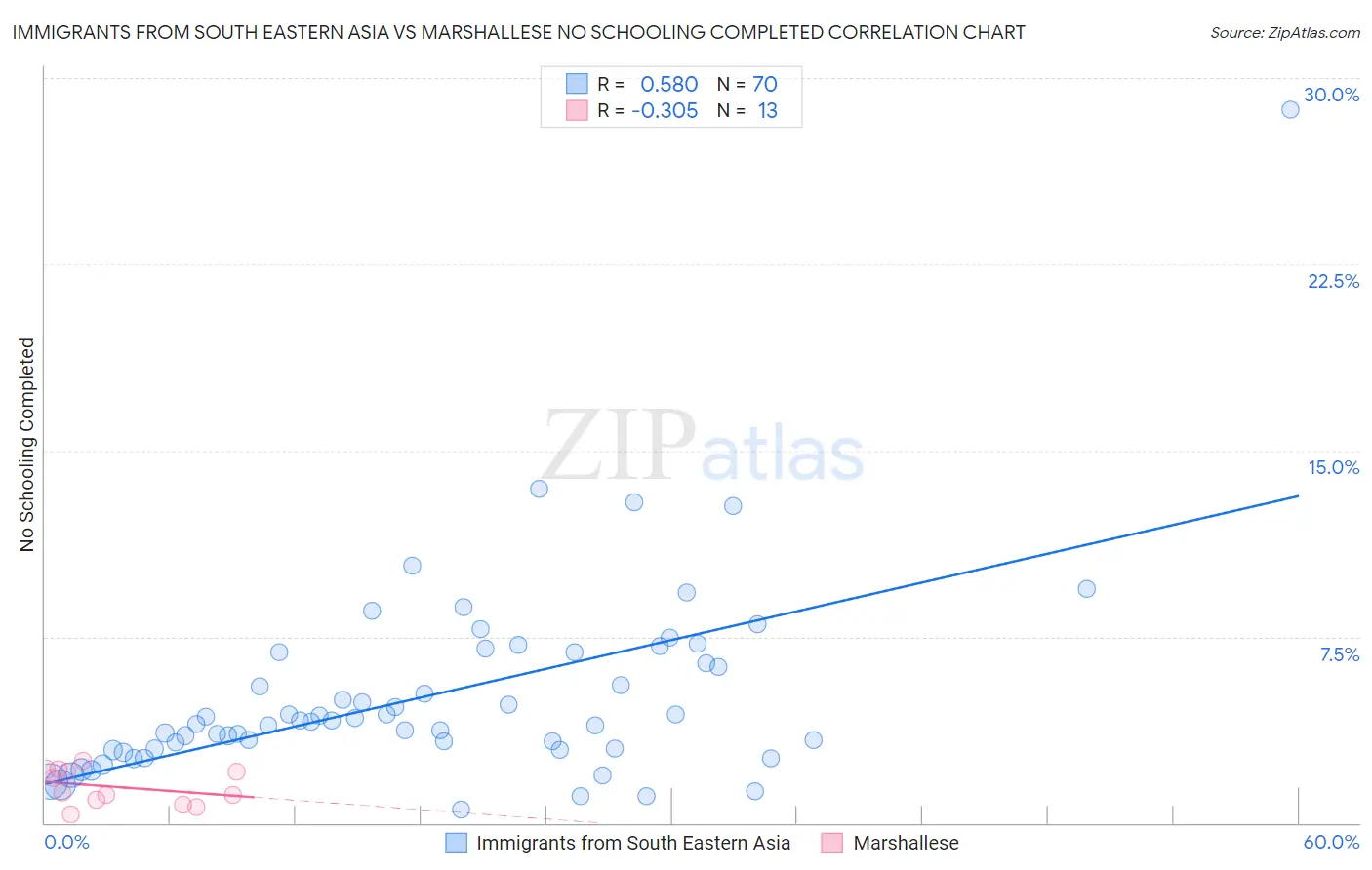 Immigrants from South Eastern Asia vs Marshallese No Schooling Completed