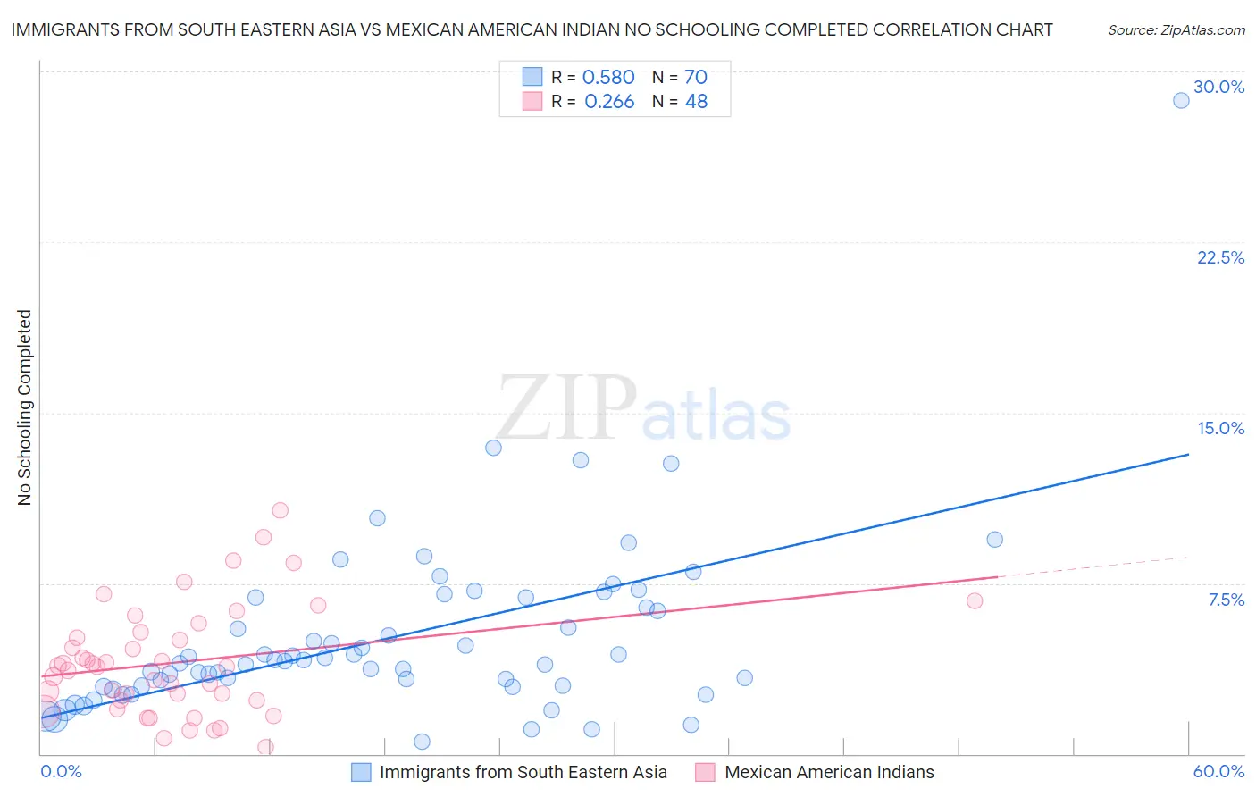 Immigrants from South Eastern Asia vs Mexican American Indian No Schooling Completed