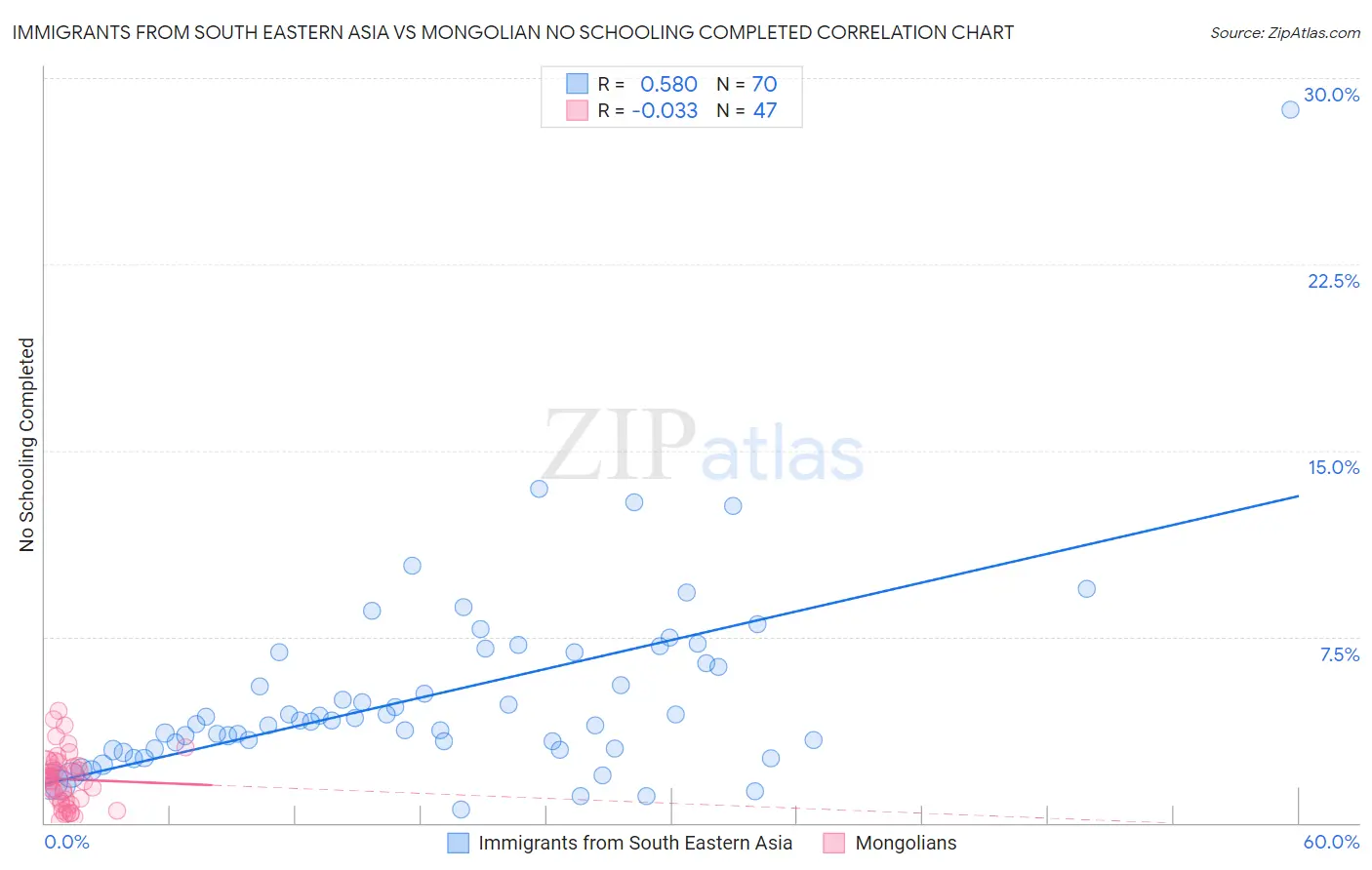Immigrants from South Eastern Asia vs Mongolian No Schooling Completed