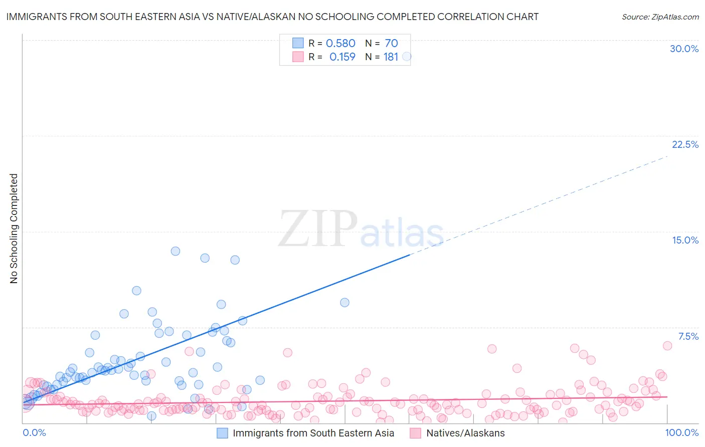 Immigrants from South Eastern Asia vs Native/Alaskan No Schooling Completed