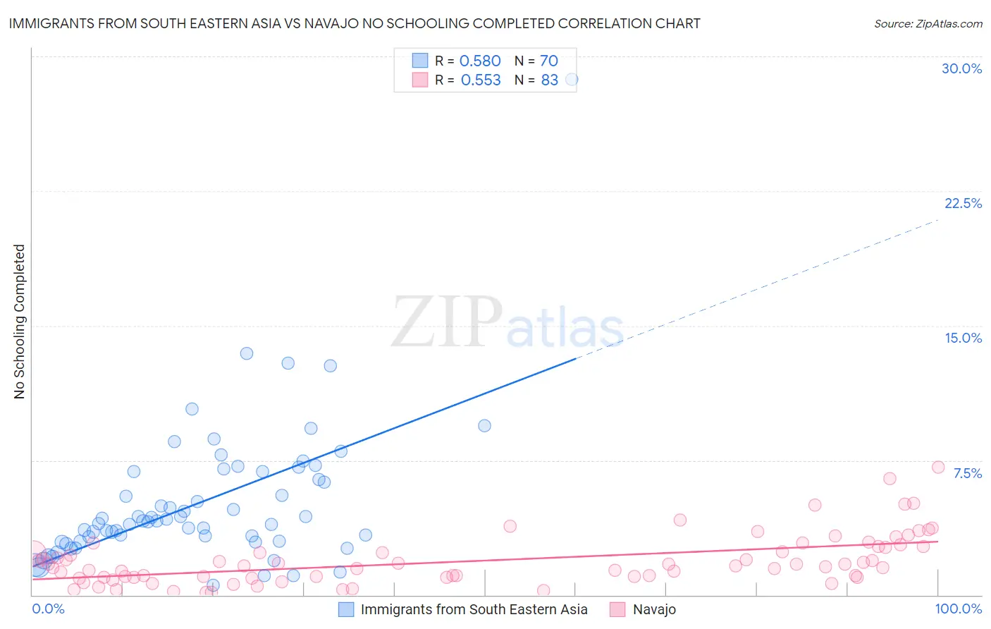 Immigrants from South Eastern Asia vs Navajo No Schooling Completed
