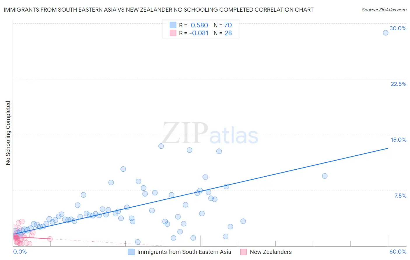 Immigrants from South Eastern Asia vs New Zealander No Schooling Completed