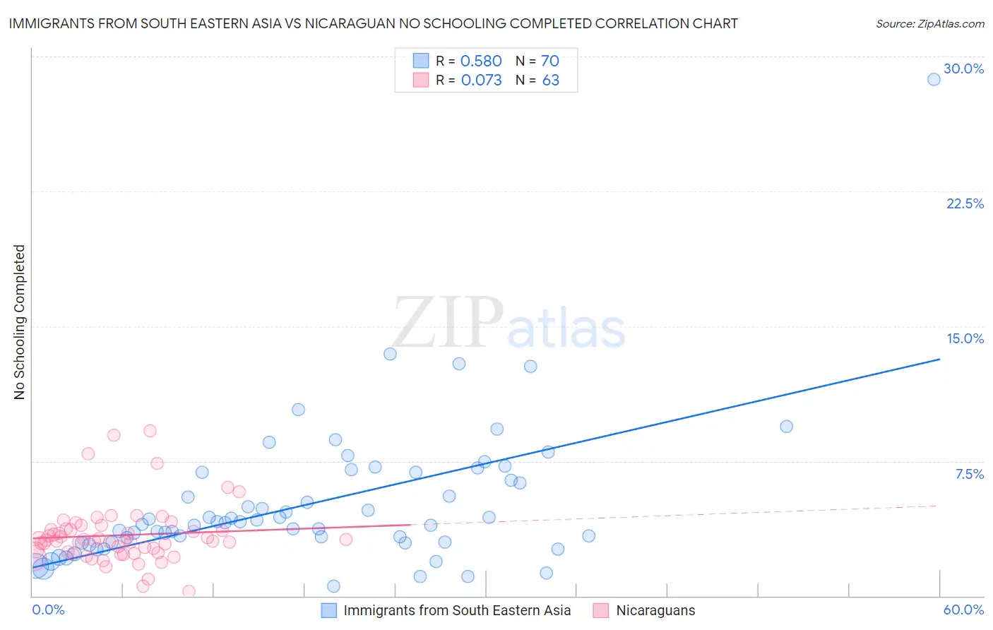 Immigrants from South Eastern Asia vs Nicaraguan No Schooling Completed