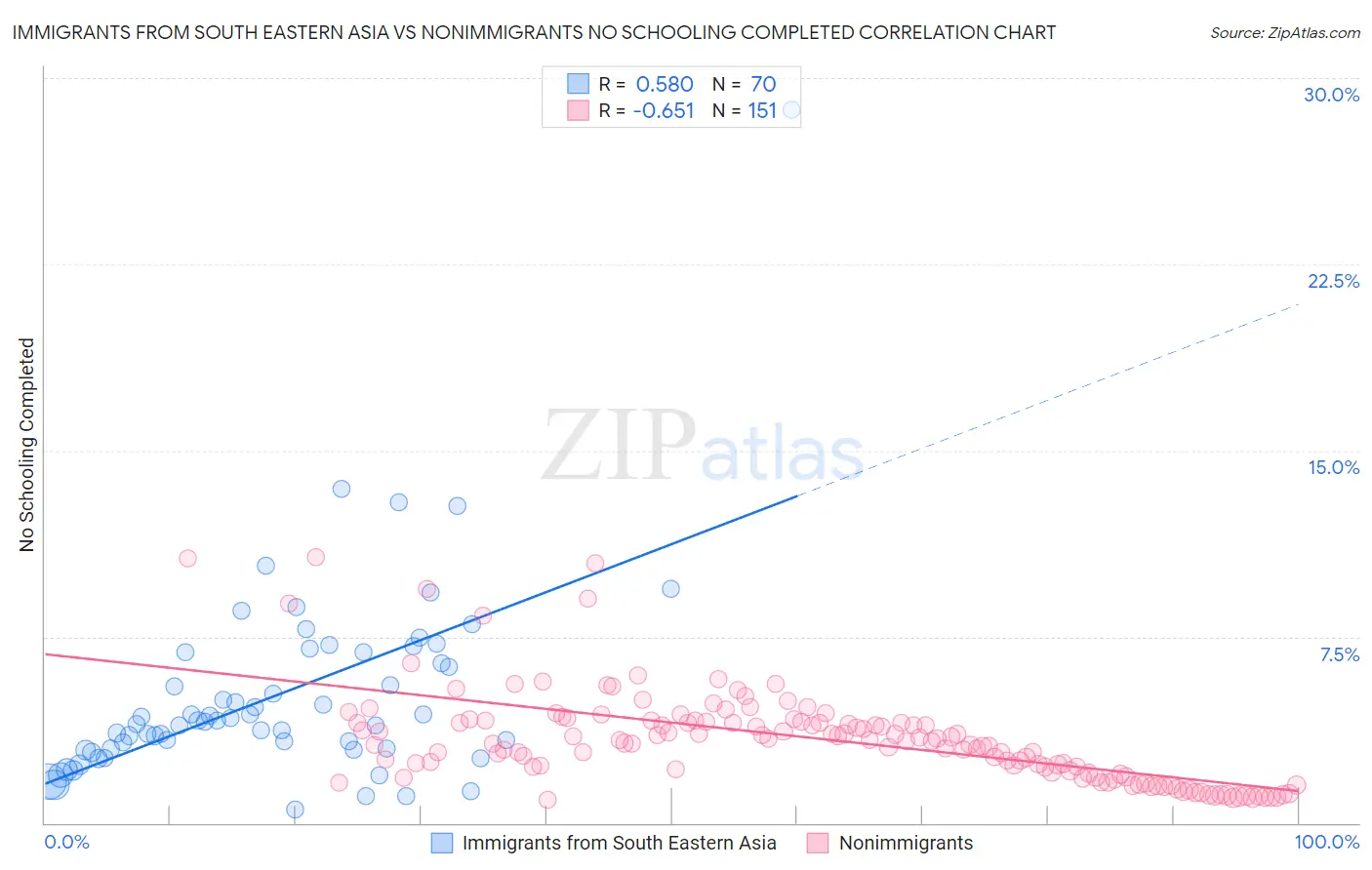 Immigrants from South Eastern Asia vs Nonimmigrants No Schooling Completed