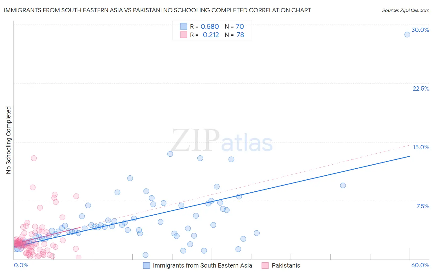 Immigrants from South Eastern Asia vs Pakistani No Schooling Completed