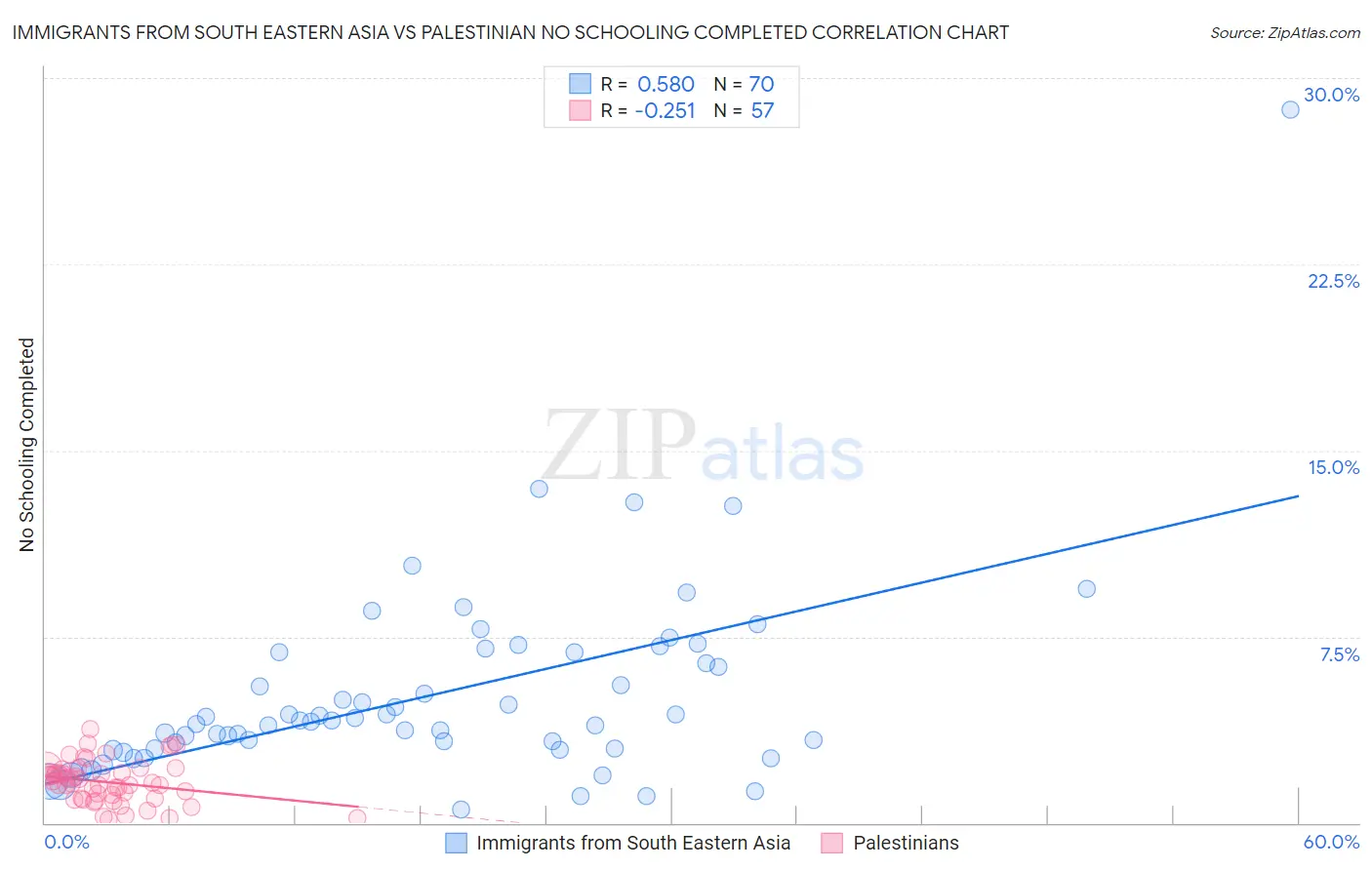 Immigrants from South Eastern Asia vs Palestinian No Schooling Completed