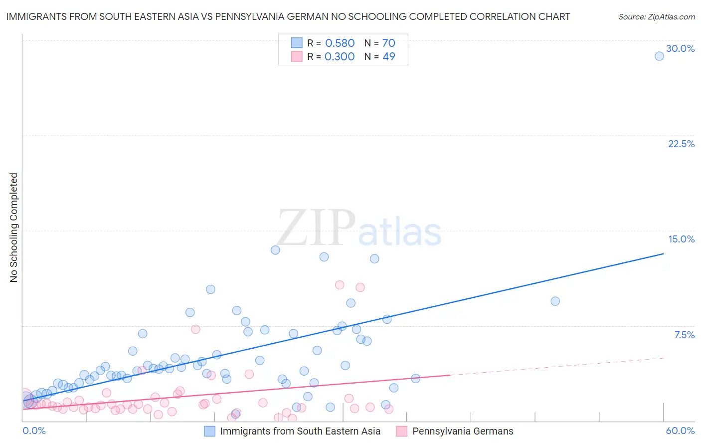 Immigrants from South Eastern Asia vs Pennsylvania German No Schooling Completed