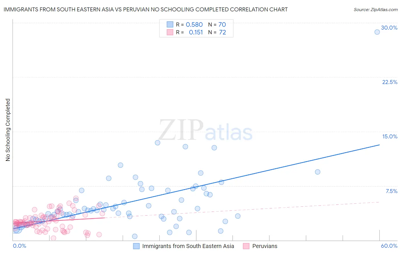 Immigrants from South Eastern Asia vs Peruvian No Schooling Completed