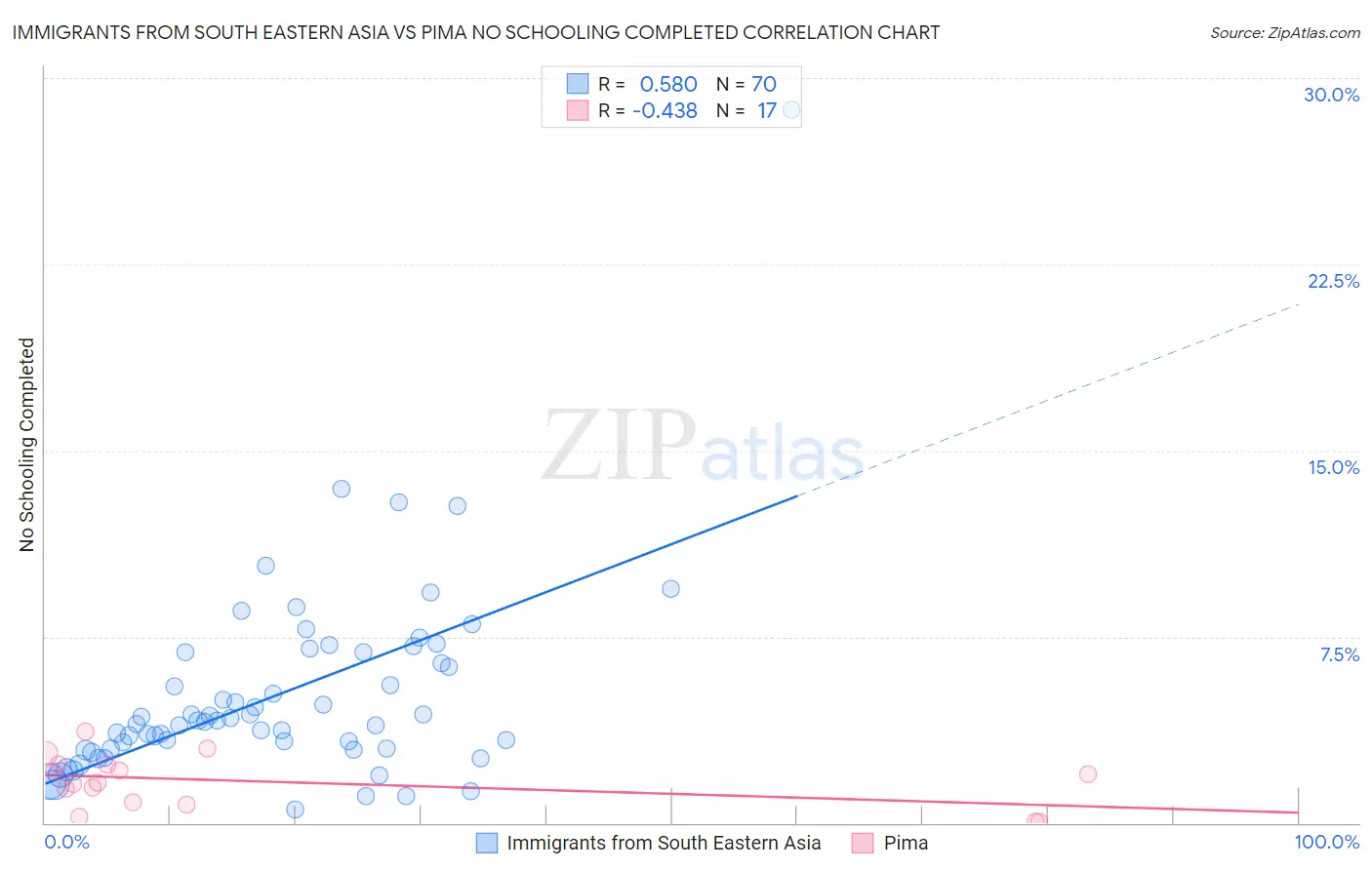 Immigrants from South Eastern Asia vs Pima No Schooling Completed