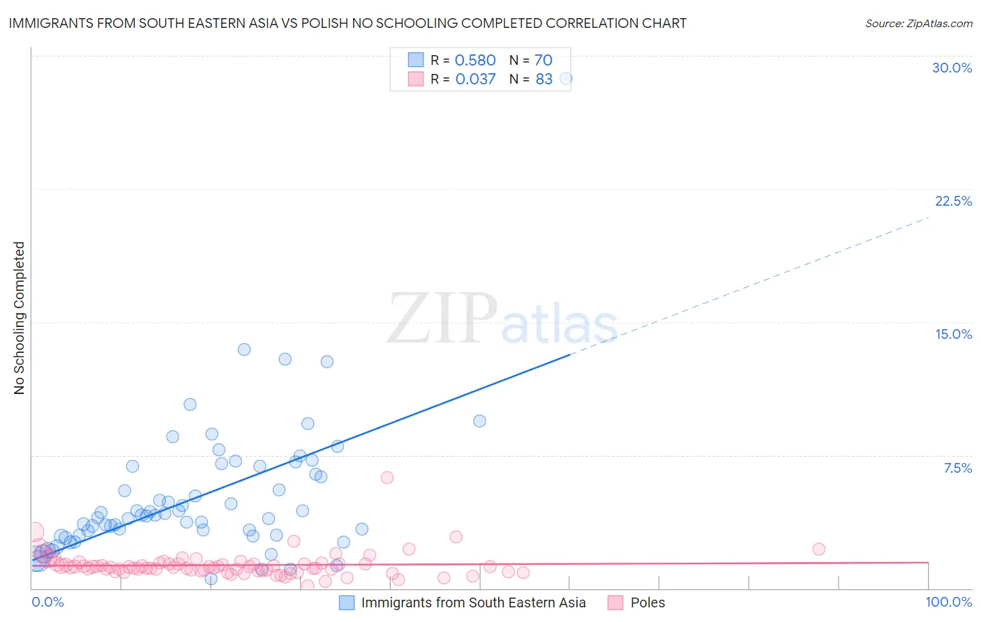 Immigrants from South Eastern Asia vs Polish No Schooling Completed