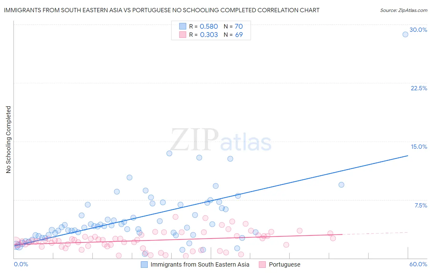 Immigrants from South Eastern Asia vs Portuguese No Schooling Completed