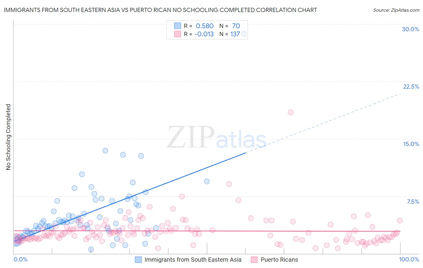 Immigrants from South Eastern Asia vs Puerto Rican No Schooling Completed