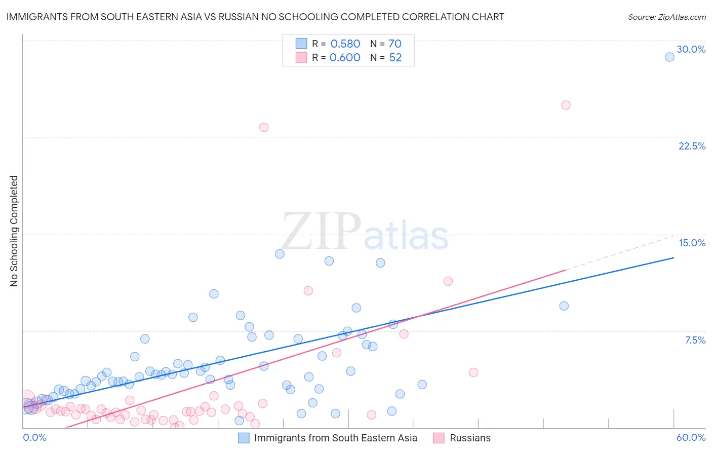 Immigrants from South Eastern Asia vs Russian No Schooling Completed