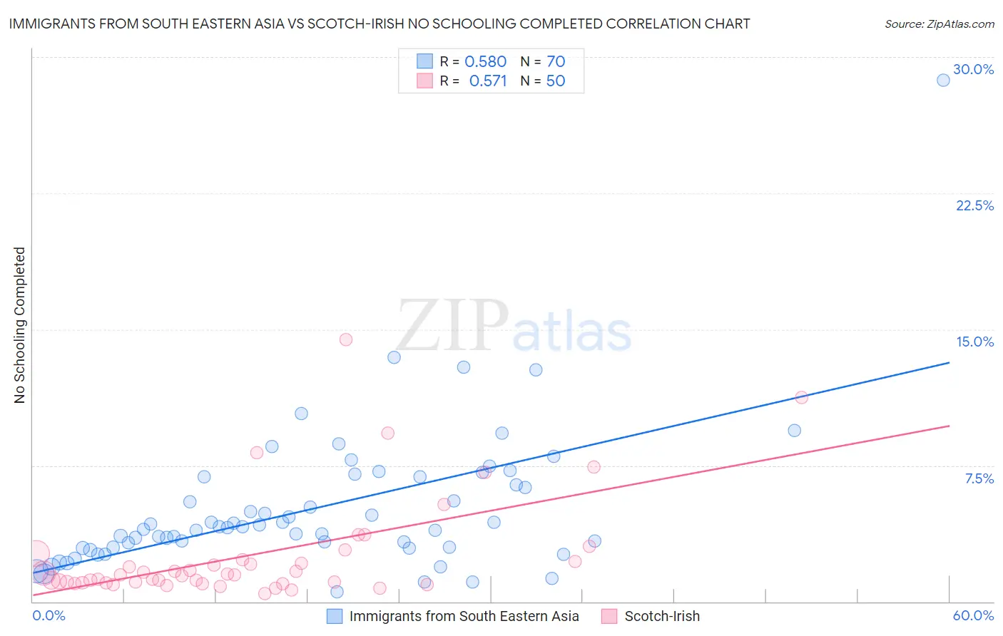 Immigrants from South Eastern Asia vs Scotch-Irish No Schooling Completed