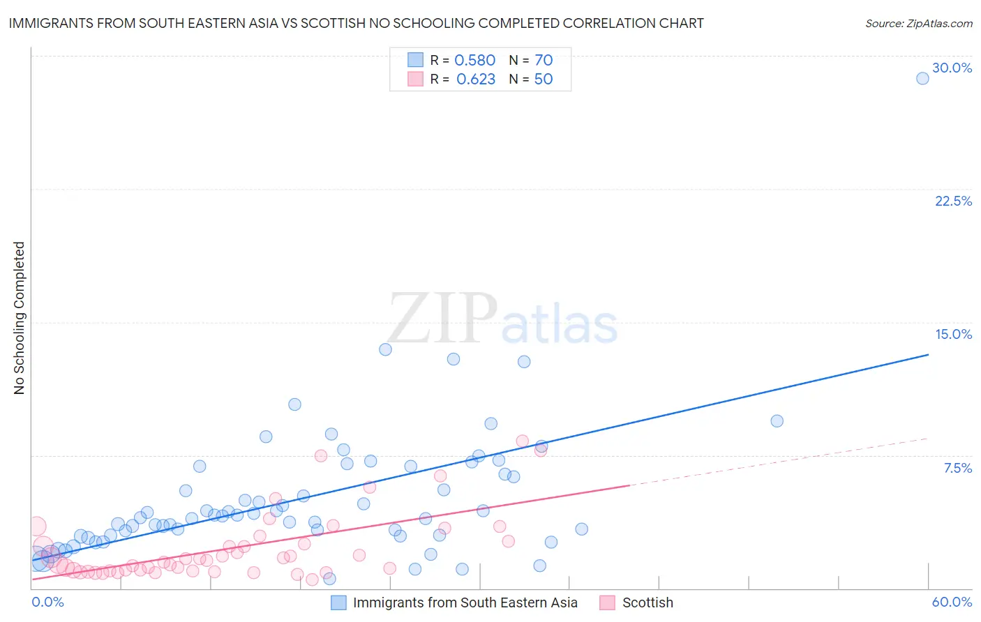 Immigrants from South Eastern Asia vs Scottish No Schooling Completed