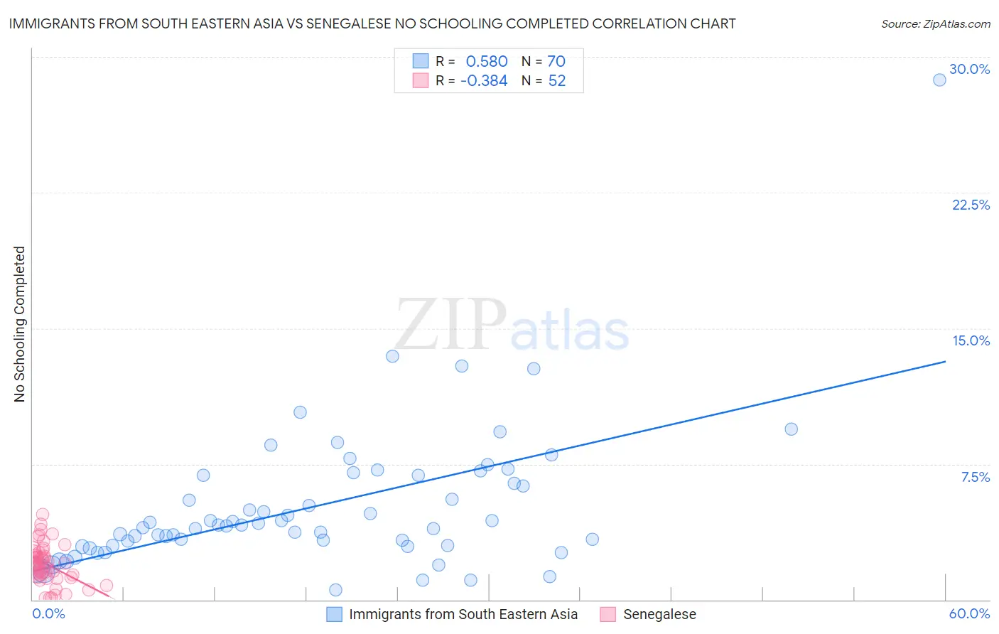 Immigrants from South Eastern Asia vs Senegalese No Schooling Completed