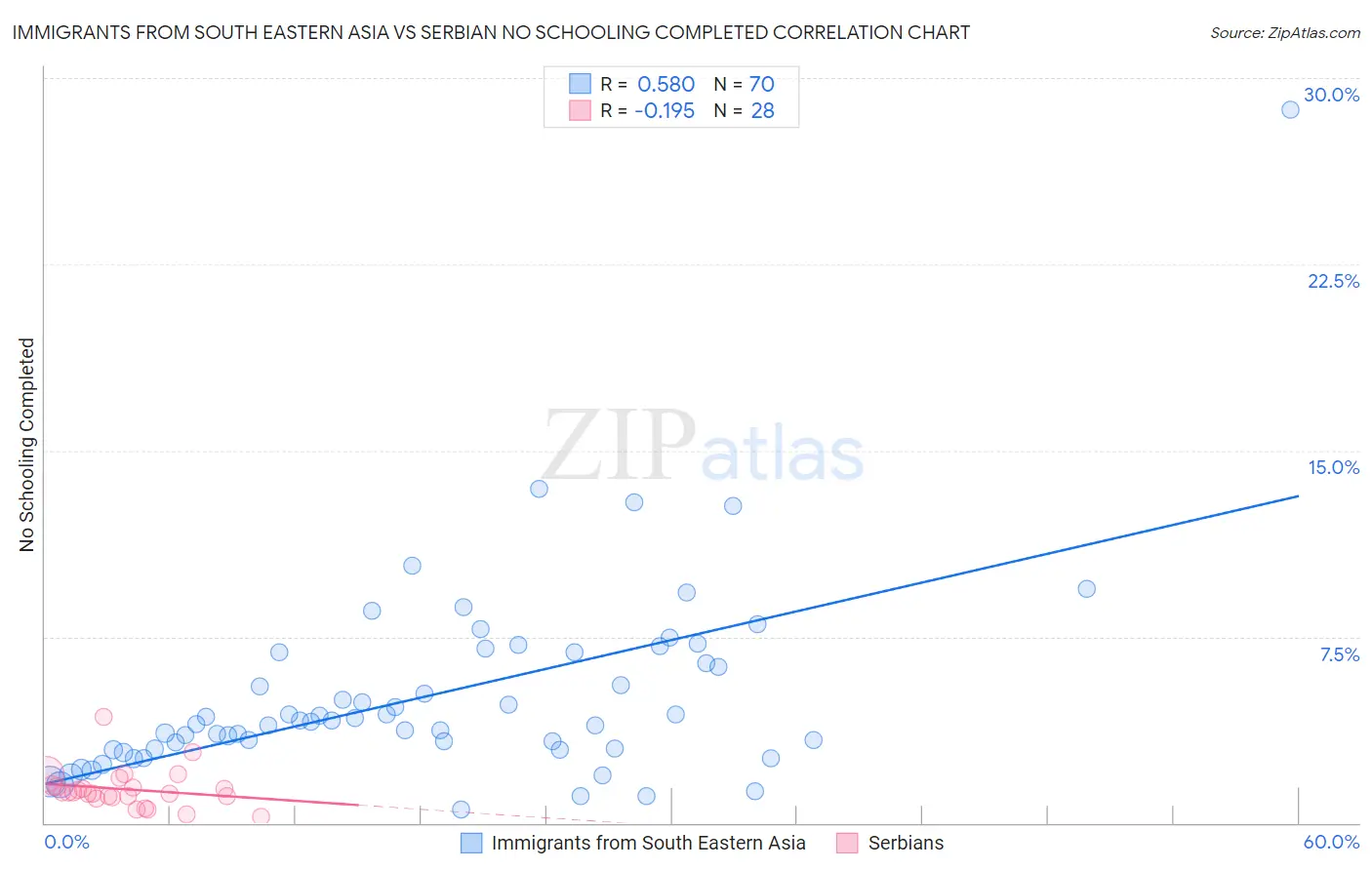 Immigrants from South Eastern Asia vs Serbian No Schooling Completed