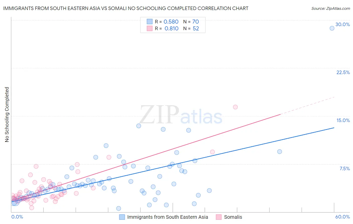 Immigrants from South Eastern Asia vs Somali No Schooling Completed