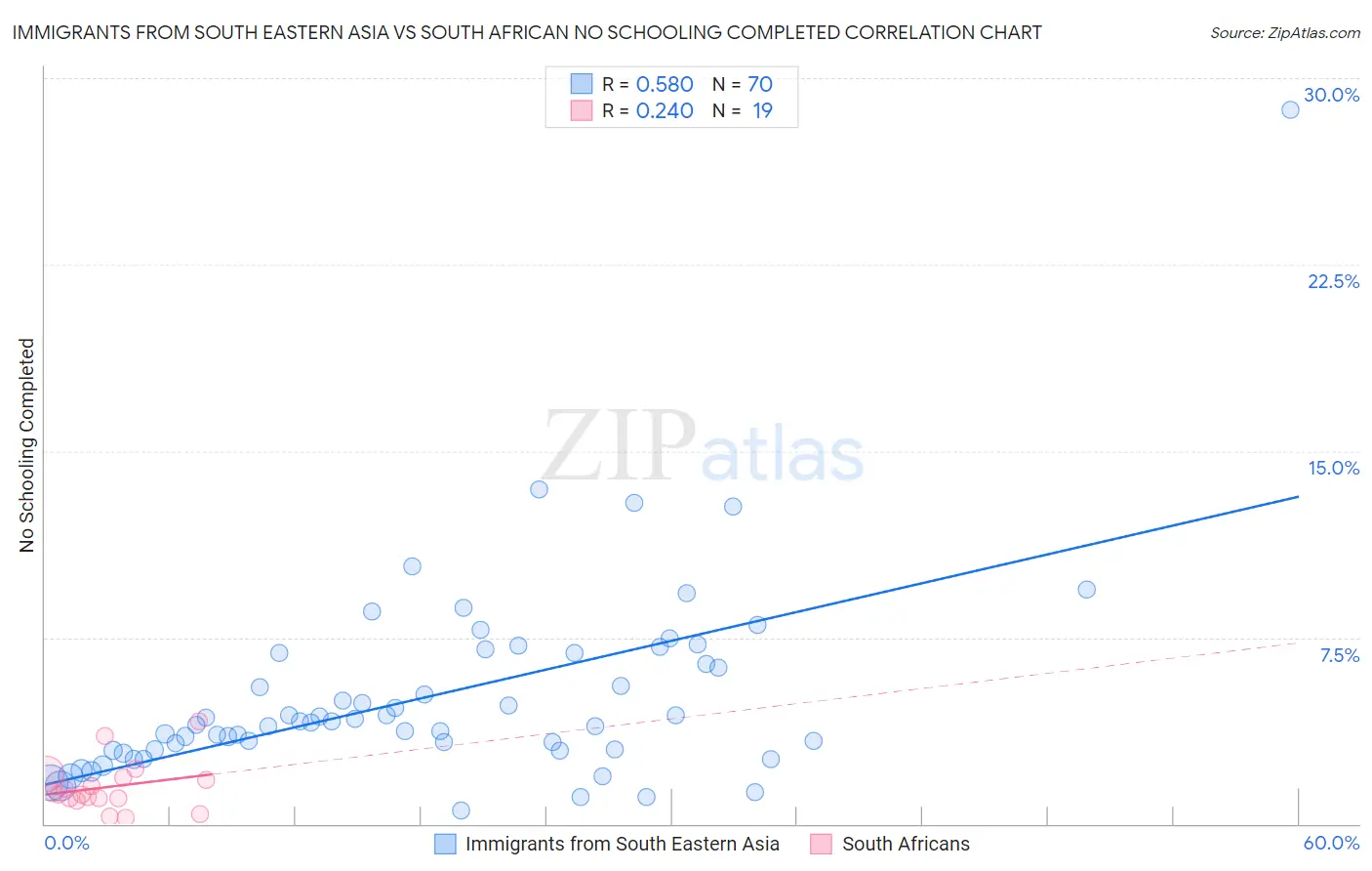 Immigrants from South Eastern Asia vs South African No Schooling Completed
