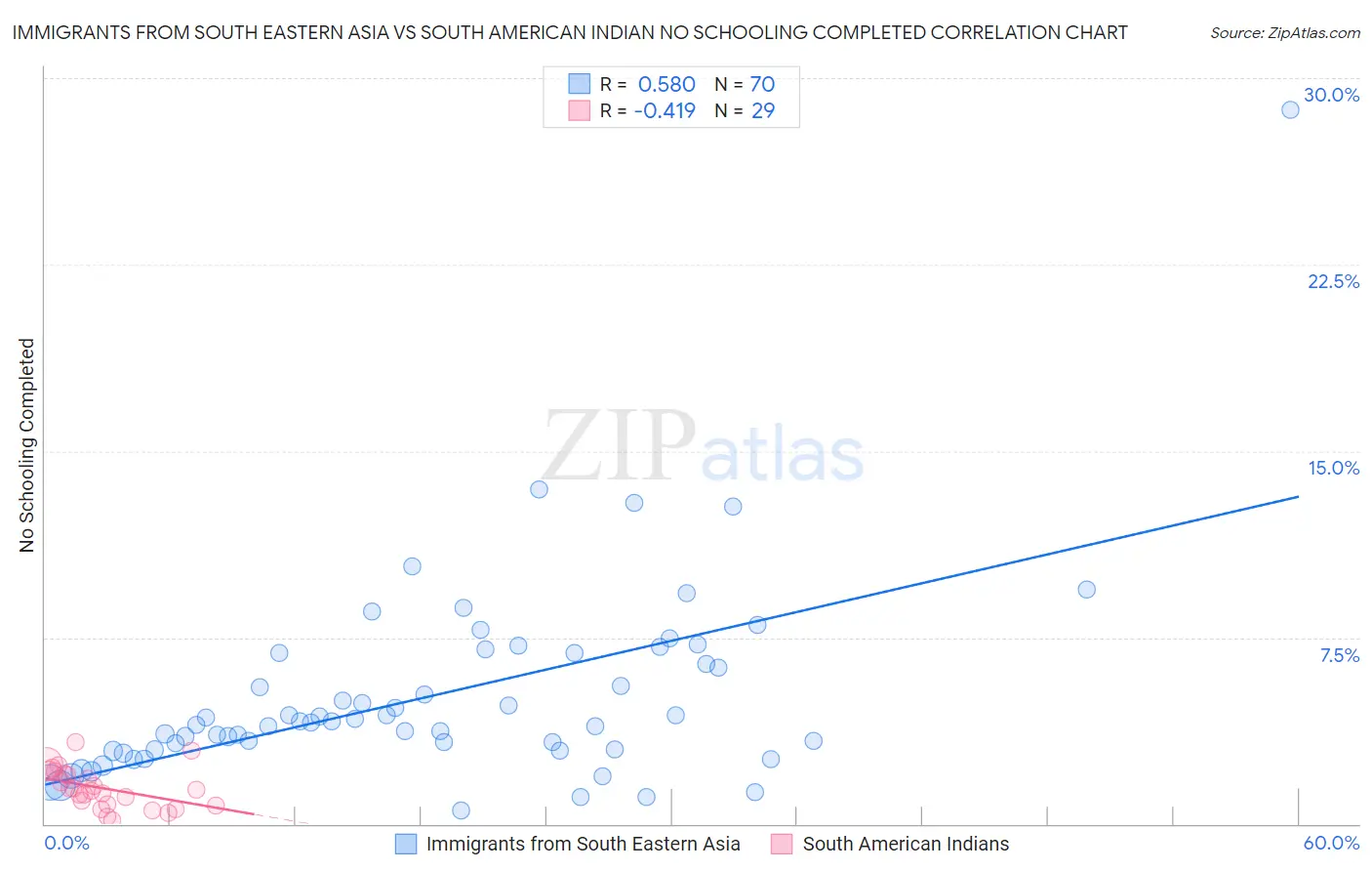 Immigrants from South Eastern Asia vs South American Indian No Schooling Completed