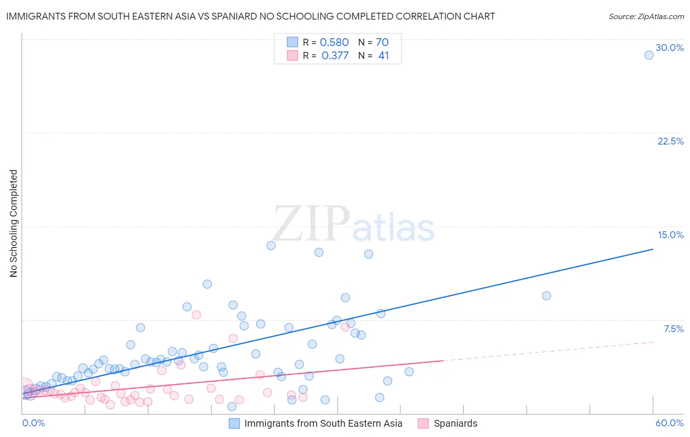 Immigrants from South Eastern Asia vs Spaniard No Schooling Completed
